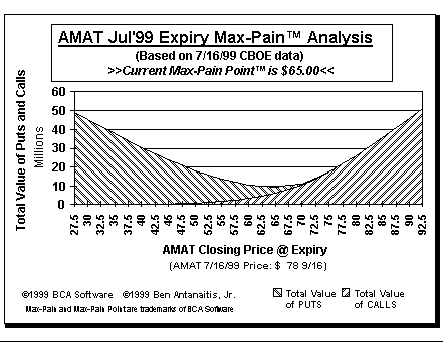 Max-Pain Point Graph