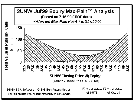 Max-Pain Point Graph