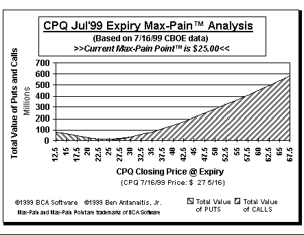 Max-Pain Point Graph