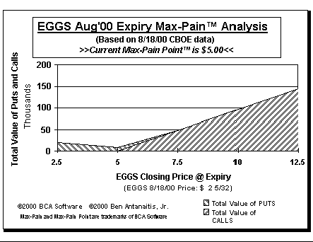 Max-Pain Point Graph