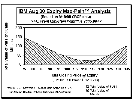 Max-Pain Point Graph