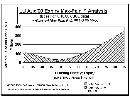 Max-Pain Point Graph