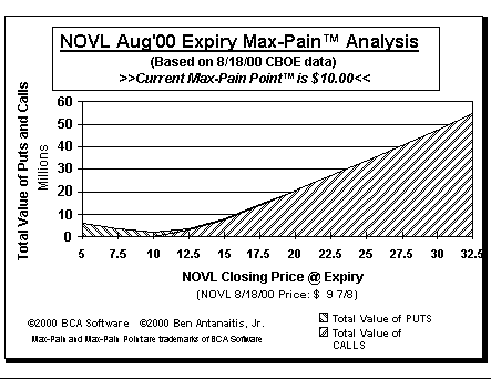 Max-Pain Point Graph