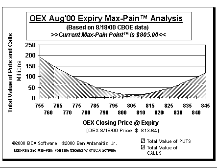Max-Pain Point Graph