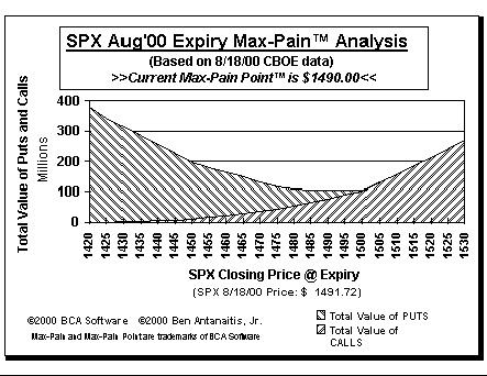 Max-Pain Point Graph