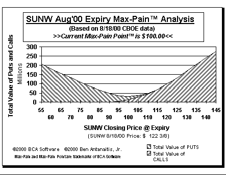 Max-Pain Point Graph