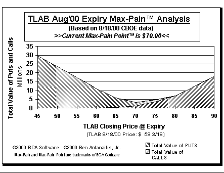 Max-Pain Point Graph