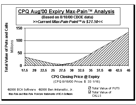 Max-Pain Point Graph