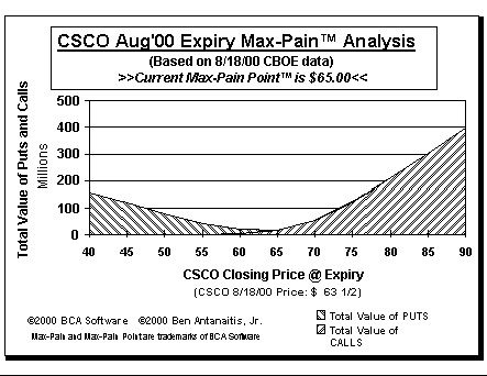 Max-Pain Point Graph