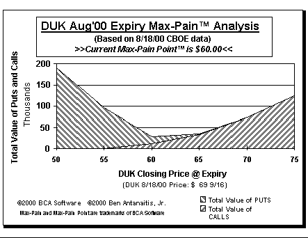 Max-Pain Point Graph