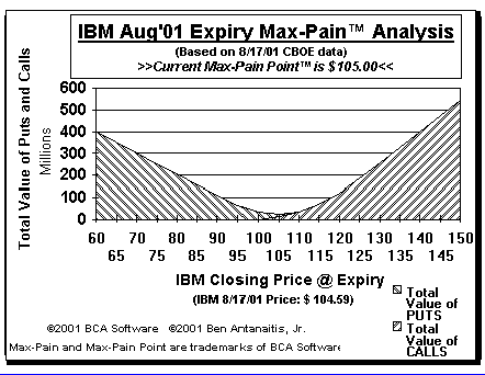 Max-Pain Point Graph