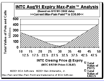 Max-Pain Point Graph