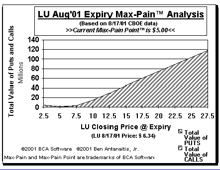 Max-Pain Point Graph