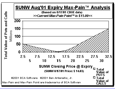 Max-Pain Point Graph