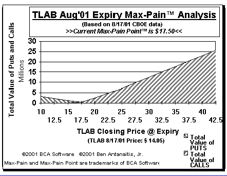 Max-Pain Point Graph