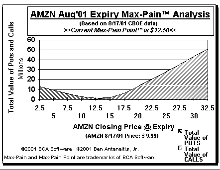 Max-Pain Point Graph