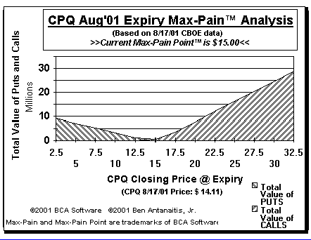 Max-Pain Point Graph