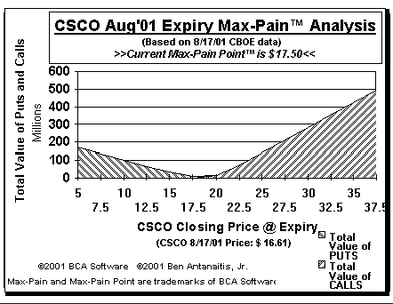 Max-Pain Point Graph