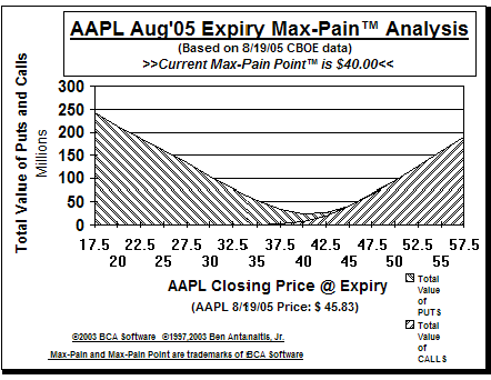 Max-Pain Point Graph