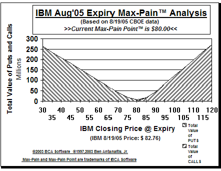 Max-Pain Point Graph