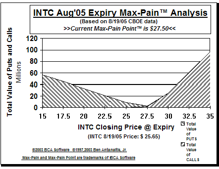 Max-Pain Point Graph