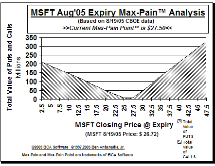 Max-Pain Point Graph