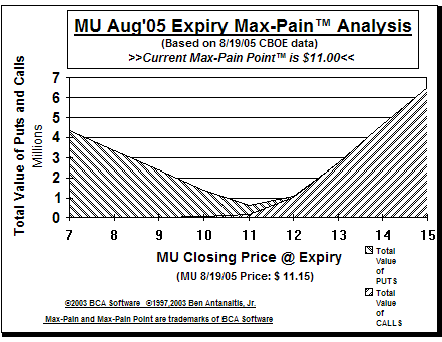 Max-Pain Point Graph