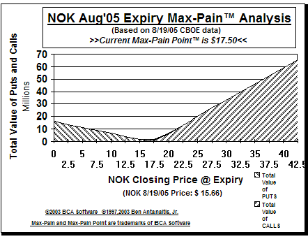 Max-Pain Point Graph