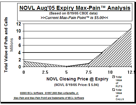 Max-Pain Point Graph
