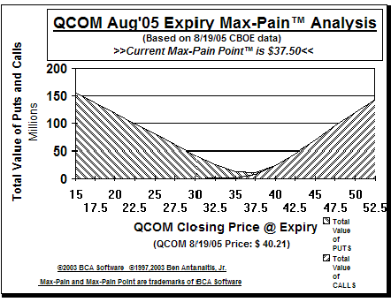 Max-Pain Point Graph