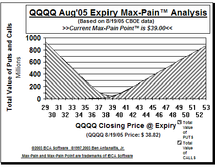 Max-Pain Point Graph
