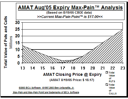 Max-Pain Point Graph