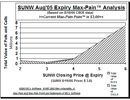 Max-Pain Point Graph