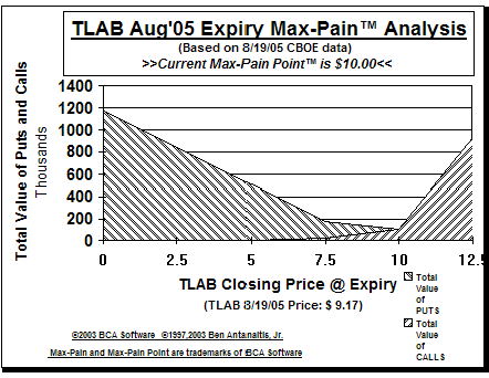 Max-Pain Point Graph