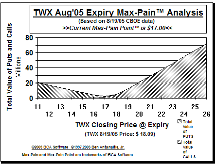 Max-Pain Point Graph