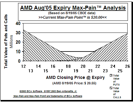 Max-Pain Point Graph