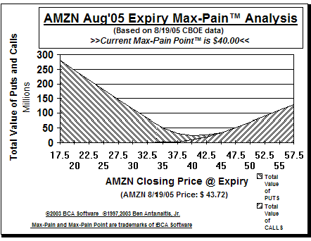 Max-Pain Point Graph