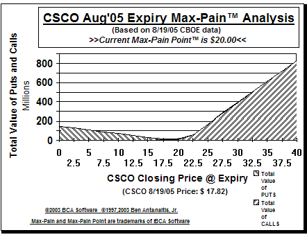 Max-Pain Point Graph