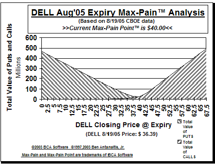 Max-Pain Point Graph