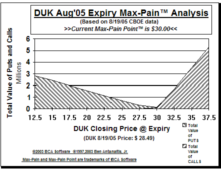 Max-Pain Point Graph
