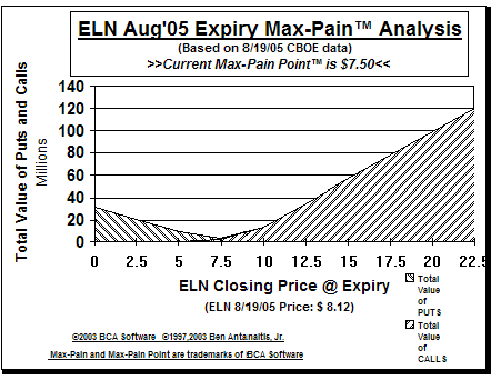 Max-Pain Point Graph