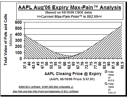 Max-Pain Point� Graph