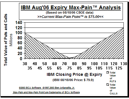 Max-Pain Point� Graph