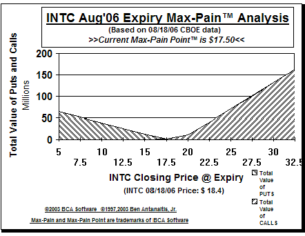 Max-Pain Point� Graph