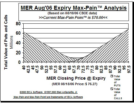 Max-Pain Point� Graph