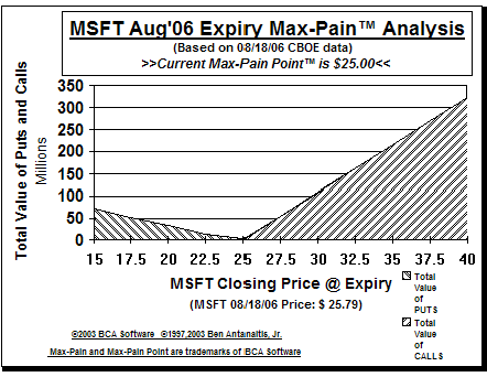 Max-Pain Point� Graph