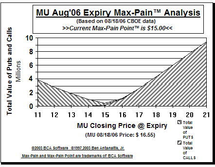 Max-Pain Point� Graph