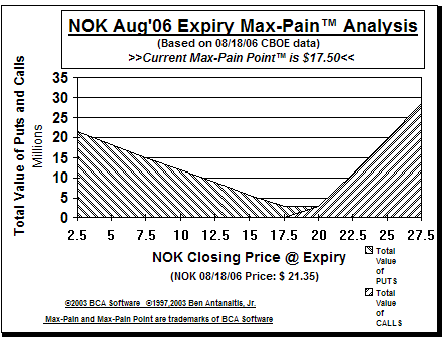 Max-Pain Point� Graph