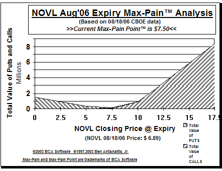 Max-Pain Point� Graph