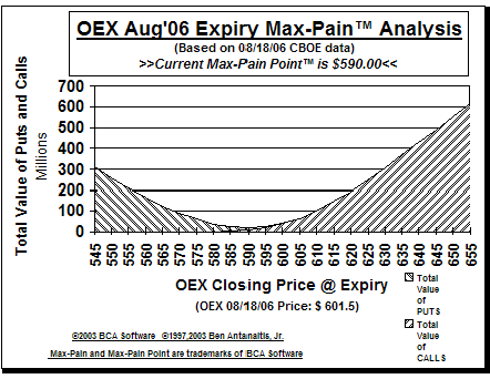 Max-Pain Point� Graph
